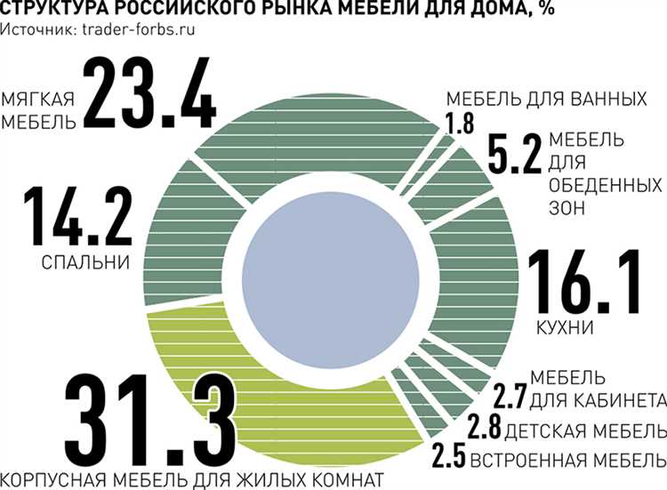 Структура мебель