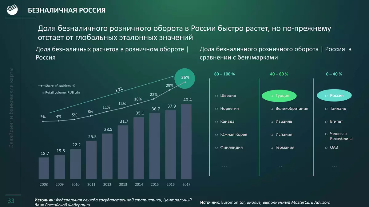 Увеличение выданных кредитов. Динамика развития рынка безналичной оплаты. Безналичные расчеты статистика.