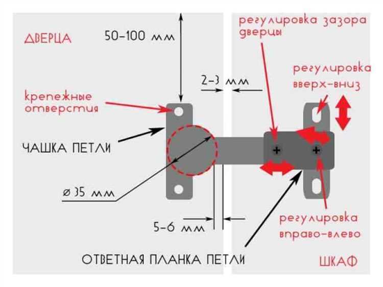 Как правильно прикрепить мебельную петлю